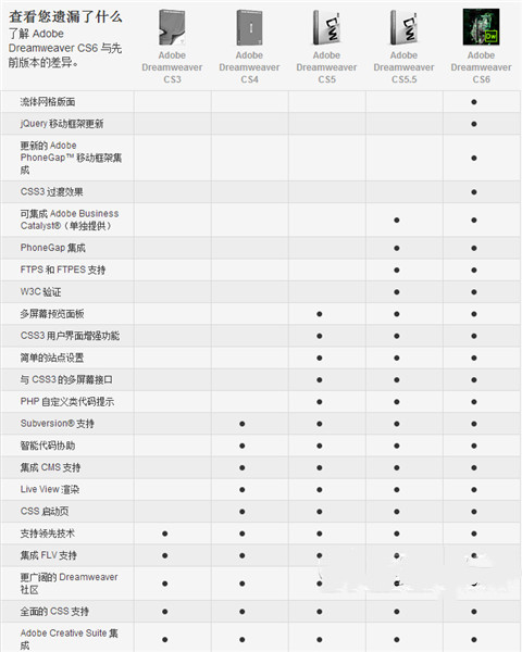 Dreamweaver cs6中文版