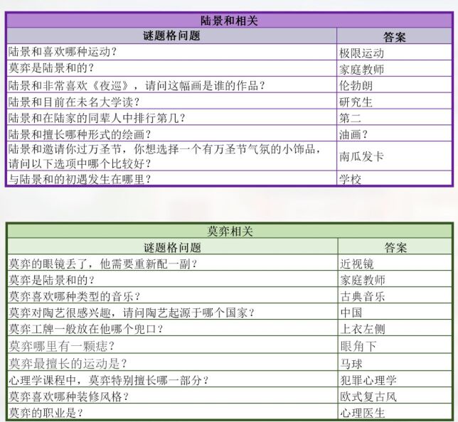 未定事件簿迷宫格答案是什么 未定事件簿迷宫格答案一览