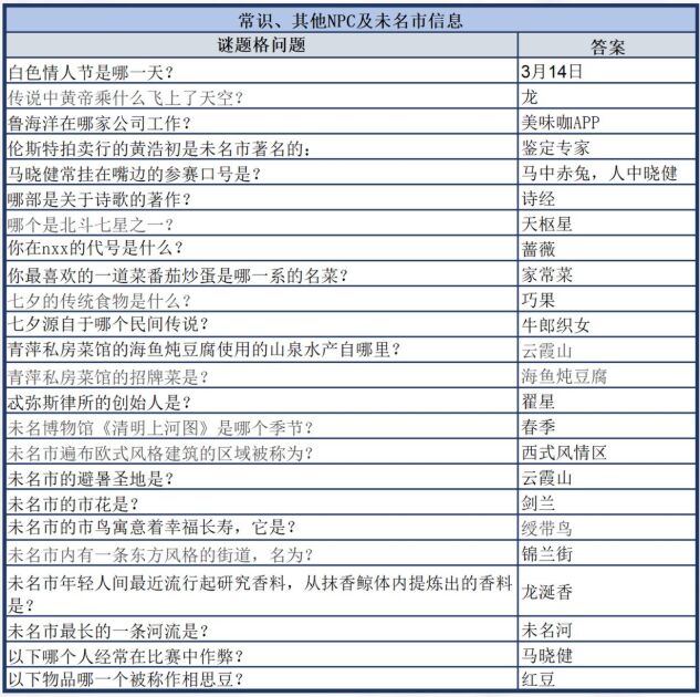 未定事件簿迷宫格答案是什么 未定事件簿迷宫格答案一览