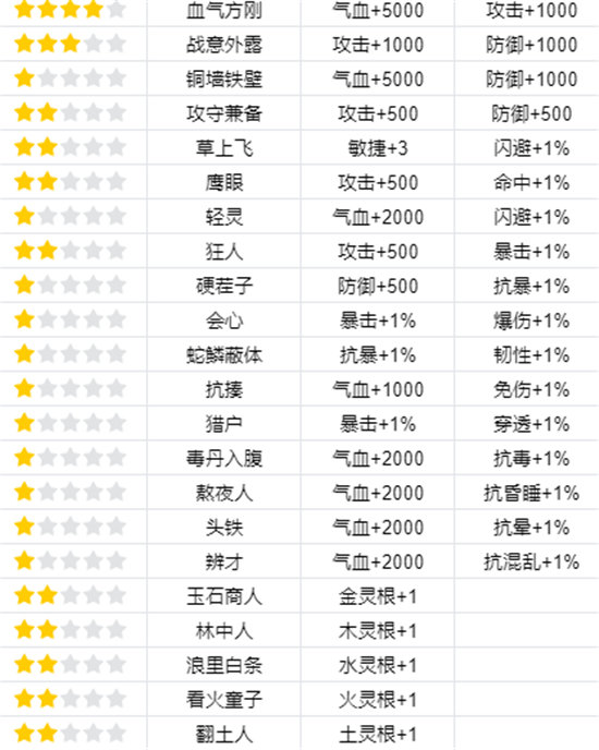 《我的门派》渡劫属性一览