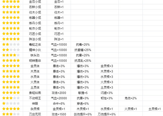 《我的门派》渡劫属性一览