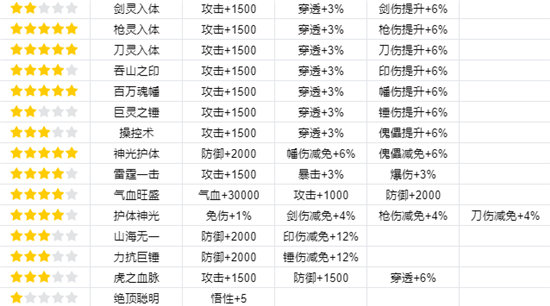 《我的门派》渡劫属性一览