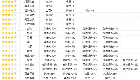 《我的门派》渡劫属性一览