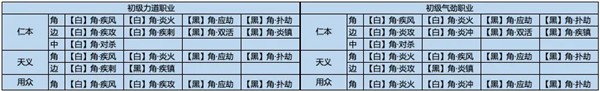 《天涯明月刀手游》120级经纬棋子搭配推荐