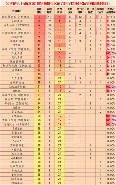 金铲铲之战3.15版本阵容如何搭配？