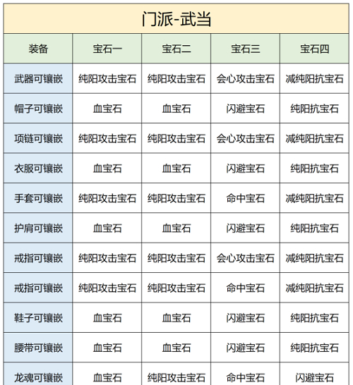 天龙八部2飞龙战天武当宝石怎么选？