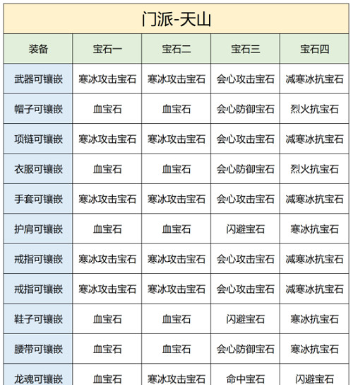 天龙八部2飞龙战天天山宝石怎么选？