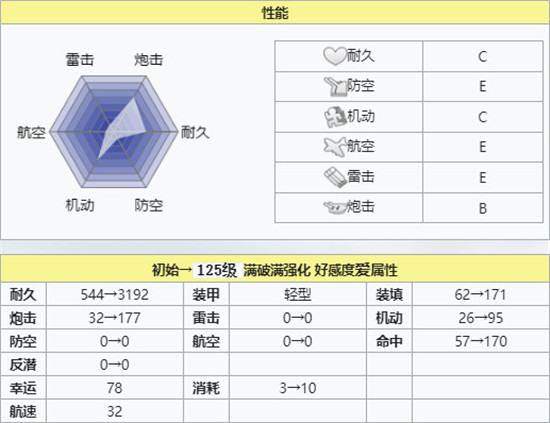 碧蓝航线金鹿号技能属性怎么样？