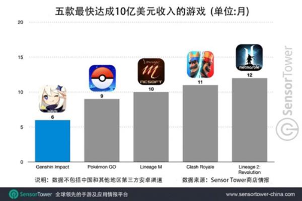 游戏厂商出海“酣战” 边锋bfun入场正当时