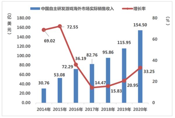 游戏厂商出海“酣战” 边锋bfun入场正当时