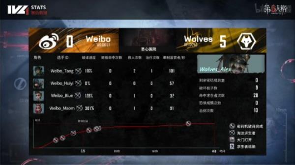 第五人格IVL：Wolves求生者四跑 惊艳17：2击败Weibo