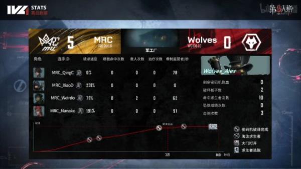 第五人格IVL：MRC状态拉满 2：0击败Wolves拿下首胜