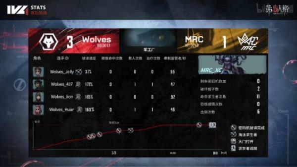 第五人格IVL：MRC状态拉满 2：0击败Wolves拿下首胜