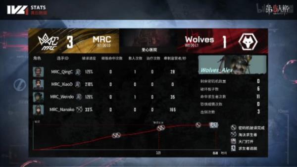 第五人格IVL：MRC状态拉满 2：0击败Wolves拿下首胜