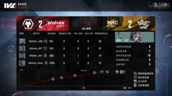 第五人格IVL：MRC状态拉满 2：0击败Wolves拿下首胜