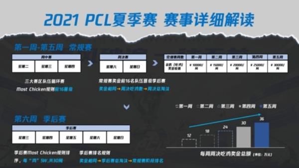 乘风破浪，一往无前——2021 PCL夏季赛热血启航！