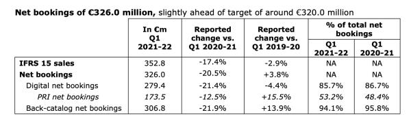 育碧发布2022财年Q1财报 收入下降了17%