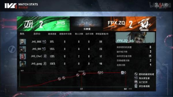 第五人格IVL：FPX.ZQ求生者两局三跑 拿下比分优势14：10击败JHS