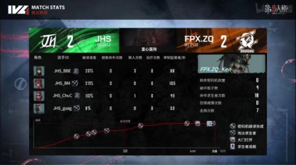 第五人格IVL：FPX.ZQ求生者两局三跑 拿下比分优势14：10击败JHS