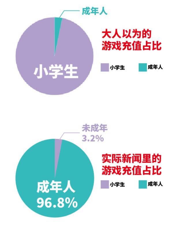 游戏防沉迷一年更比一年严 人脸识别措施遭举报太严格