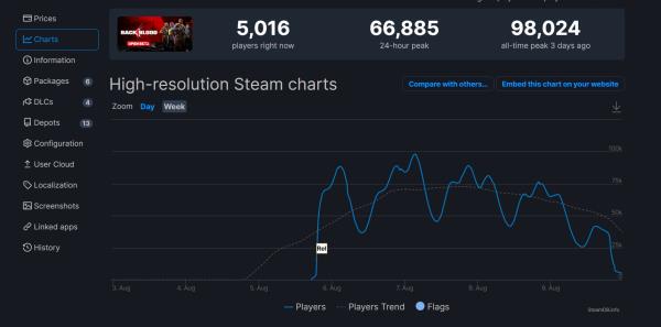 喋血复仇BETA测试热情高 Steam峰值近10万