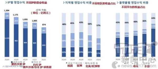 国服黑色沙漠手游或在年内上线 开发商公开Q2财报