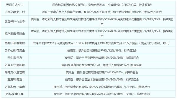 战斗策略新选择，梦幻西游手游门派法宝强势来袭