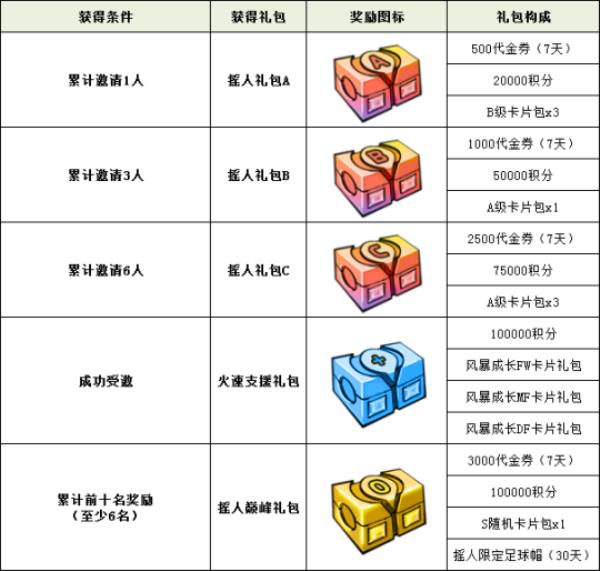 自由足球5周年版本爆料 活动福利大放送