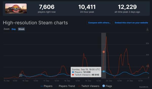 干活模拟器加油站大亨意外好评 Steam同时在线玩家超1万