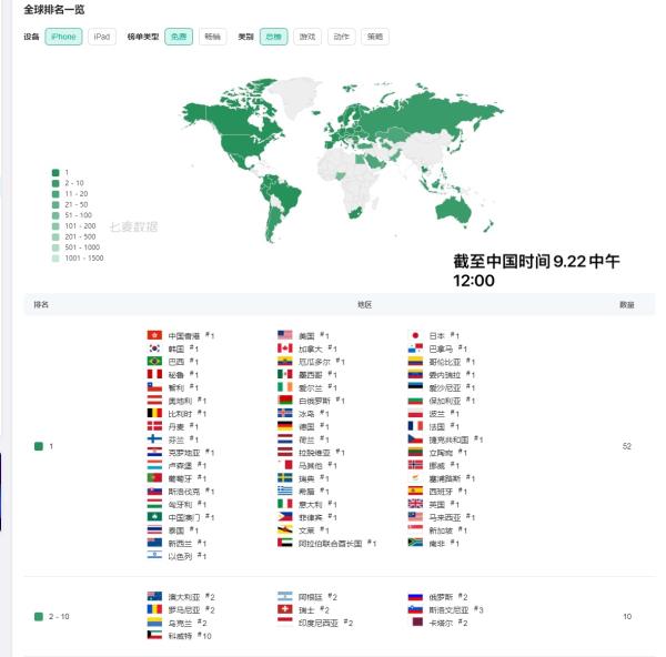 9月22日正式上线！宝可梦大集结手游海外火爆霸榜，宝可梦重回话题C位