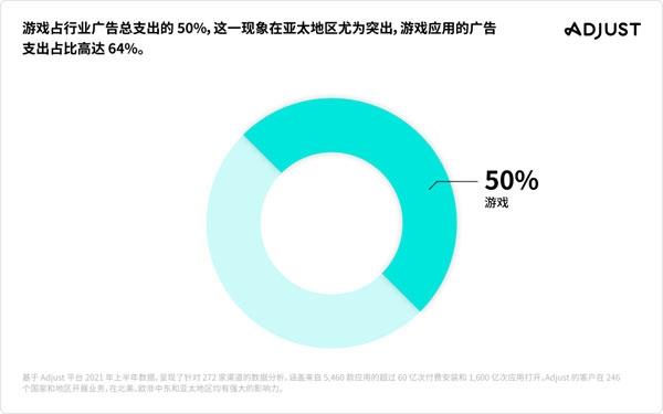 Adjust 合作伙伴数据基准报告出炉：全球应用经济稳步增长