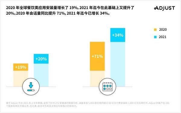 Adjust 合作伙伴数据基准报告出炉：全球应用经济稳步增长