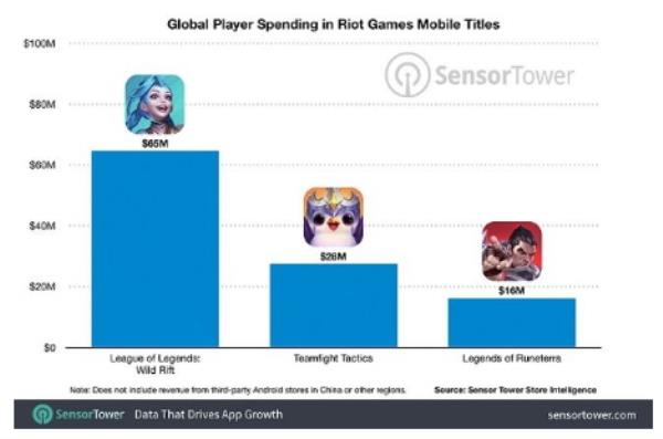英雄联盟手游全球收入已超1.5亿美金