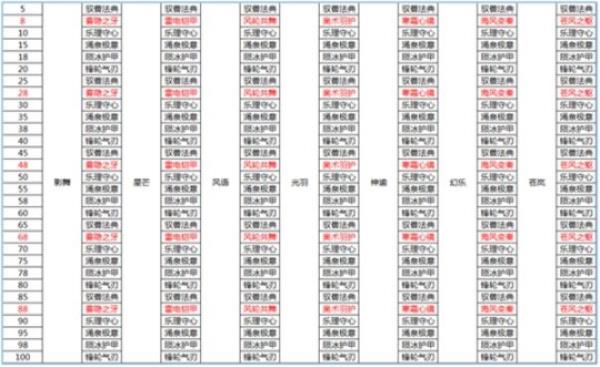 梦想新大陆新的风暴已经出现 幻武&转生玩法详细攻略