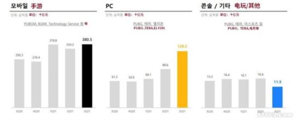 绝地求生开发商公开Q3财报：销售额创纪录 新作将开启全新类型