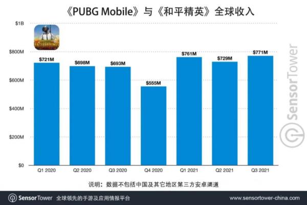 绝地求生手游超越原神成为第二赚钱手游