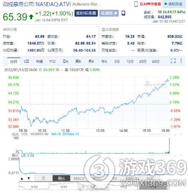 微软宣布收购动视暴雪是不是真的_微软687亿收购动视暴雪
