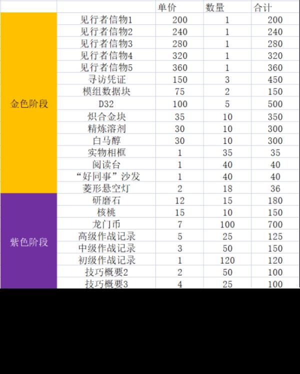 明日方舟：SS吾导先路 搬空商店指南