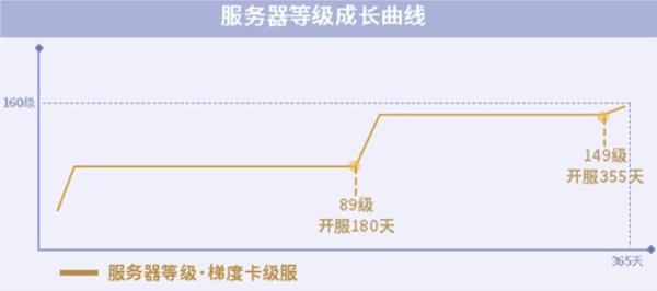 重回开服时一梦江湖全新梯度服即将溯梦上线