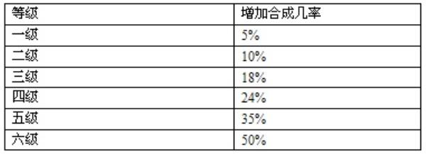 神雕侠侣闯荡江湖不无聊 杂学技能助你乐逍遥