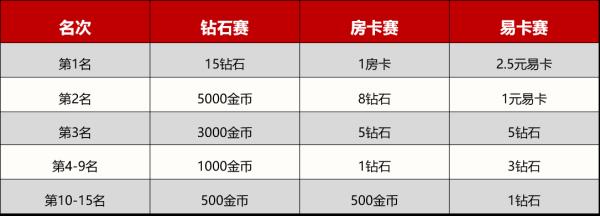 斗地主福利赛精彩进行中，网易棋牌伴你开启夏日旅程