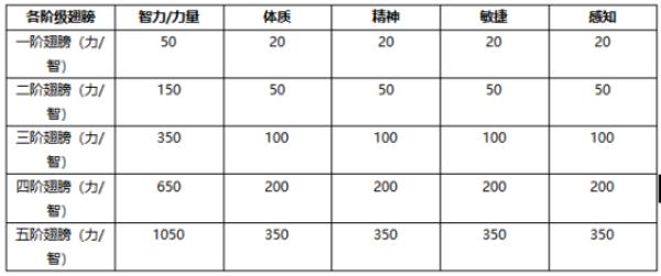 干货满满！ 零纪元超高属性加成，翅膀进阶新姿势