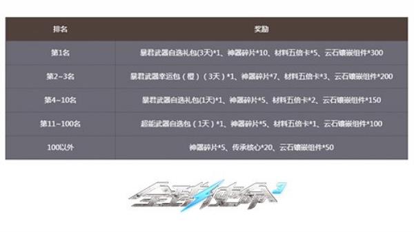 限时领取豪礼全球使命3重燃战队荣誉使命