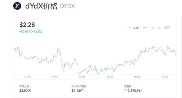 dydx币值得投资吗_dydx币最新消息_DYDX币最新价格走势