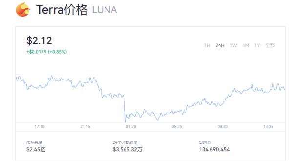 luna币还能涨回来吗_luna币最新消息未来走势