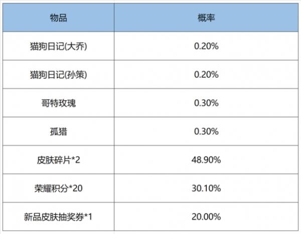 王者荣耀鸿运抽奖有保底吗？王者荣耀2022鸿运抽奖概率攻略