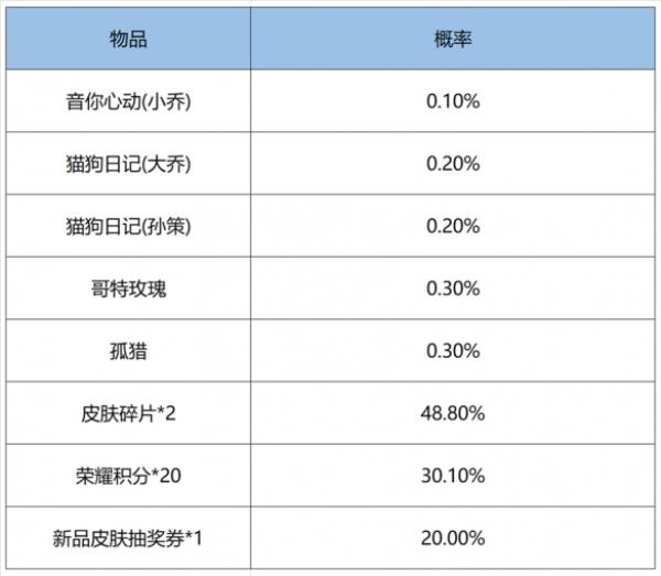 王者荣耀鸿运抽奖有保底吗？王者荣耀2022鸿运抽奖概率攻略