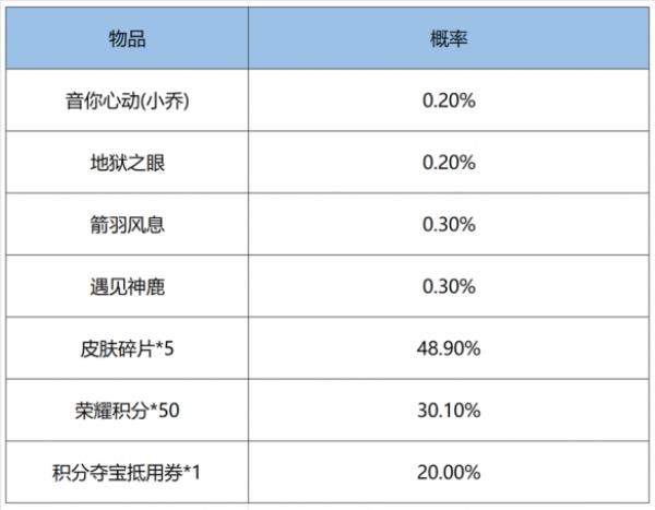 王者荣耀鸿运抽奖有保底吗？王者荣耀2022鸿运抽奖概率攻略