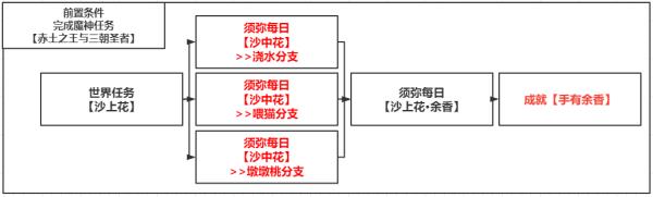 原神3.1隐藏成就手有余香攻略