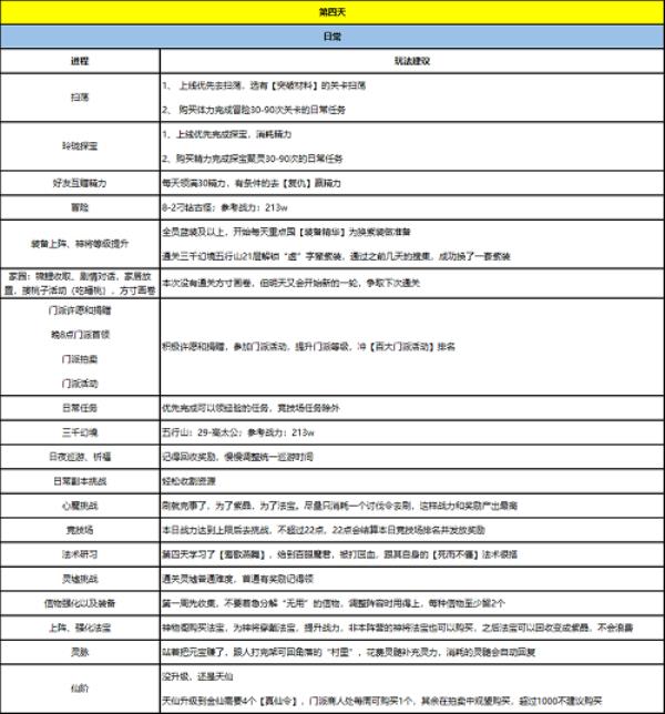 自在西游新人开服完美开局的7日目标攻略之第4日